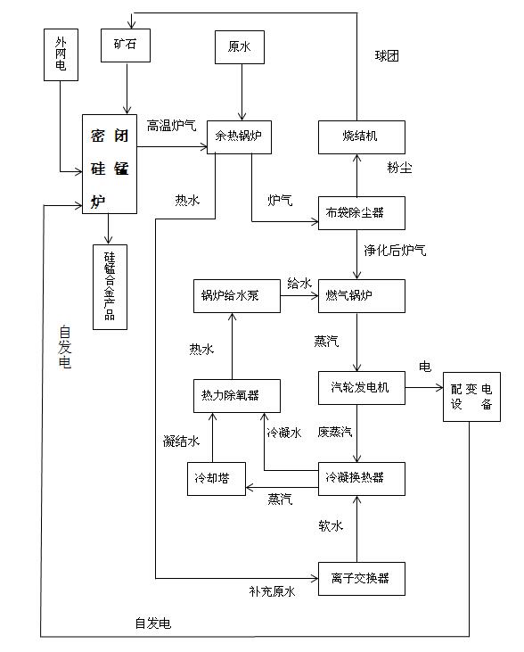余热发电系统工艺流程图