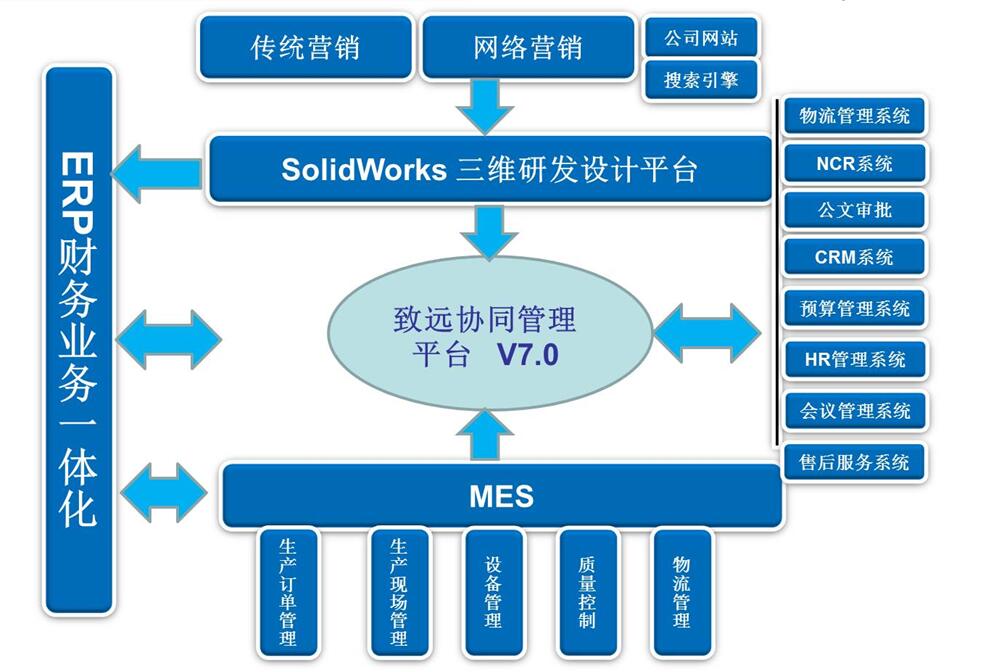 凯能科技信息化建设